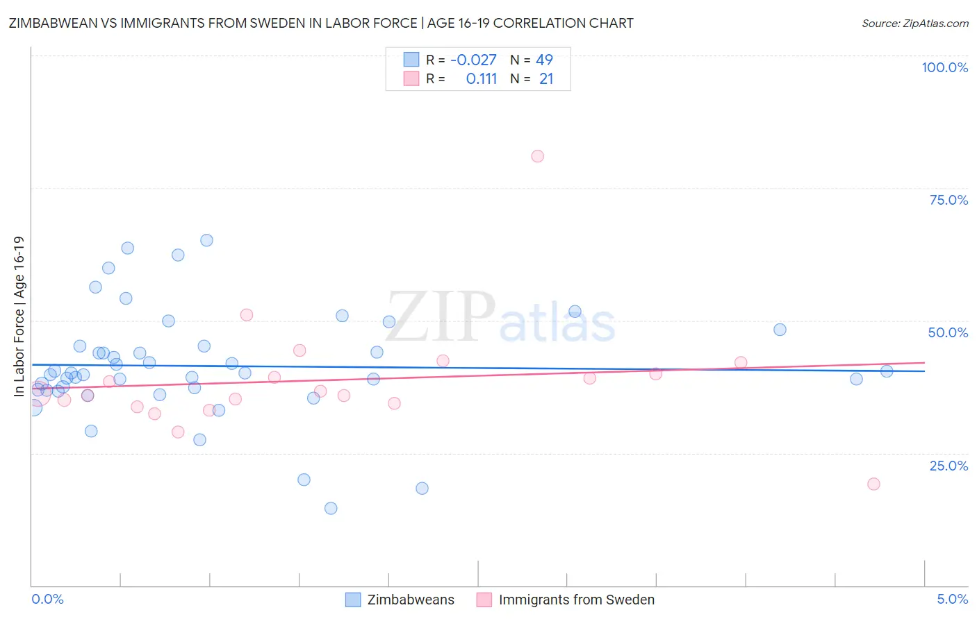 Zimbabwean vs Immigrants from Sweden In Labor Force | Age 16-19