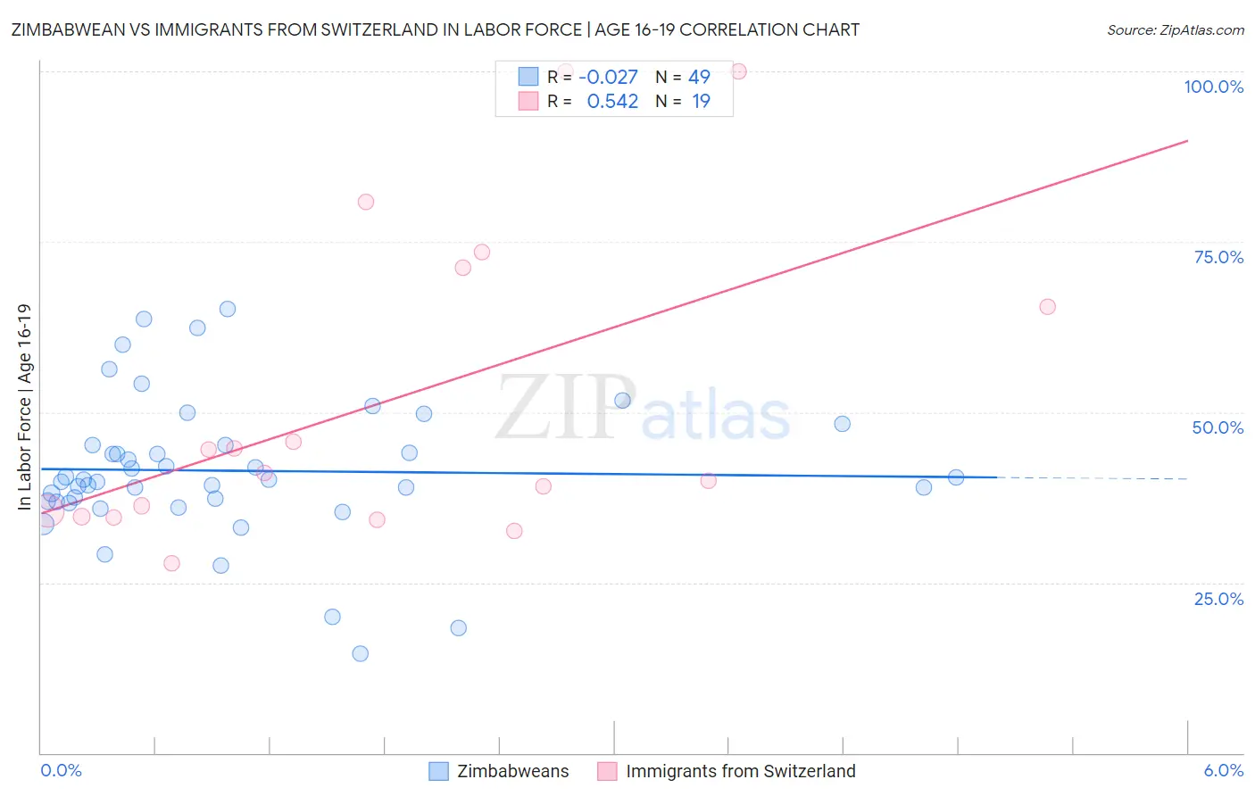 Zimbabwean vs Immigrants from Switzerland In Labor Force | Age 16-19