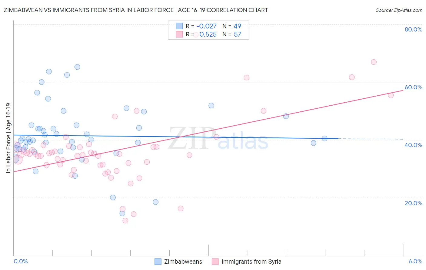 Zimbabwean vs Immigrants from Syria In Labor Force | Age 16-19