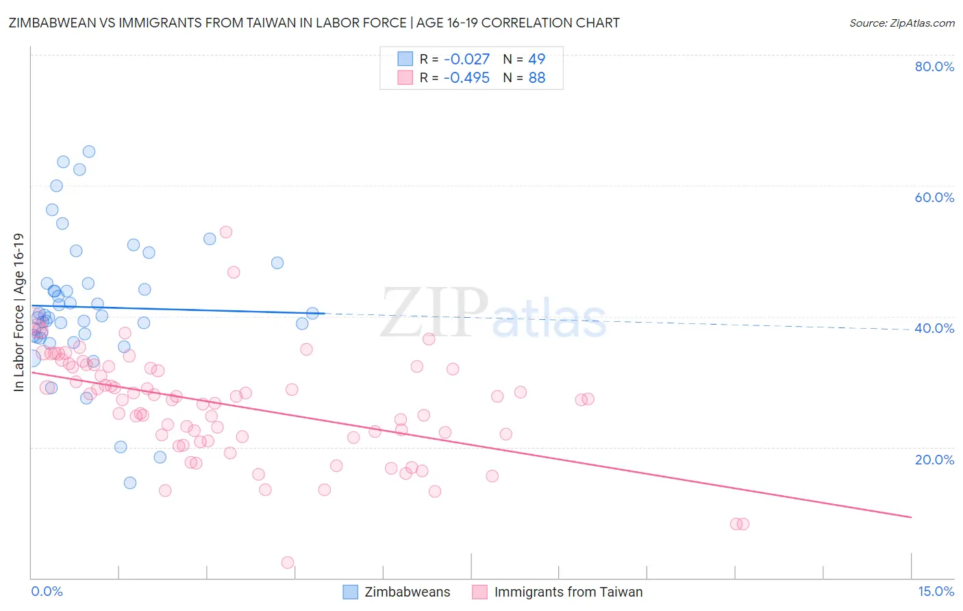 Zimbabwean vs Immigrants from Taiwan In Labor Force | Age 16-19