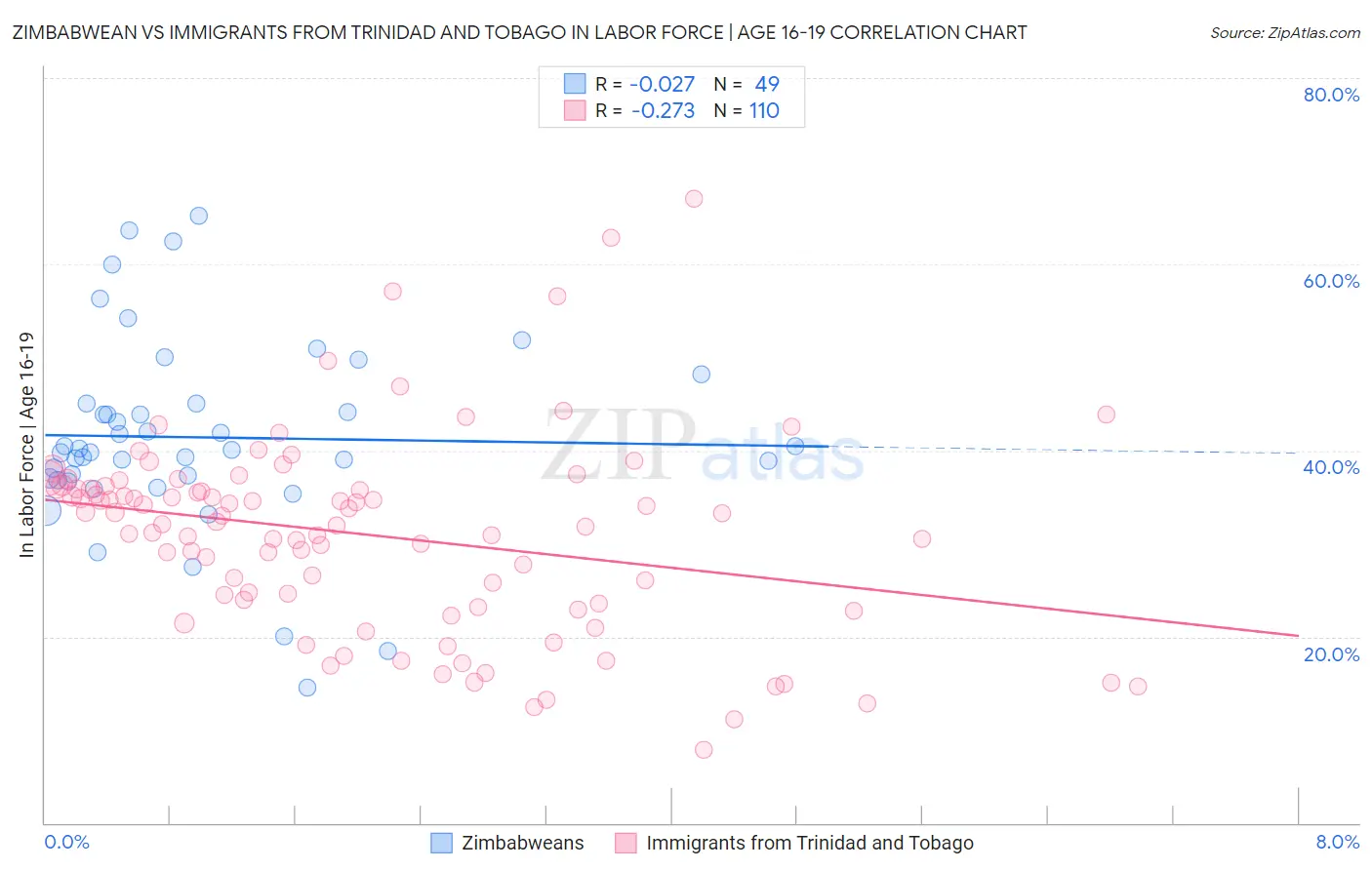 Zimbabwean vs Immigrants from Trinidad and Tobago In Labor Force | Age 16-19