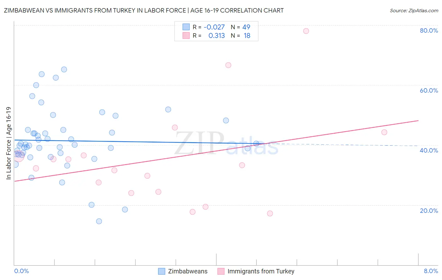 Zimbabwean vs Immigrants from Turkey In Labor Force | Age 16-19