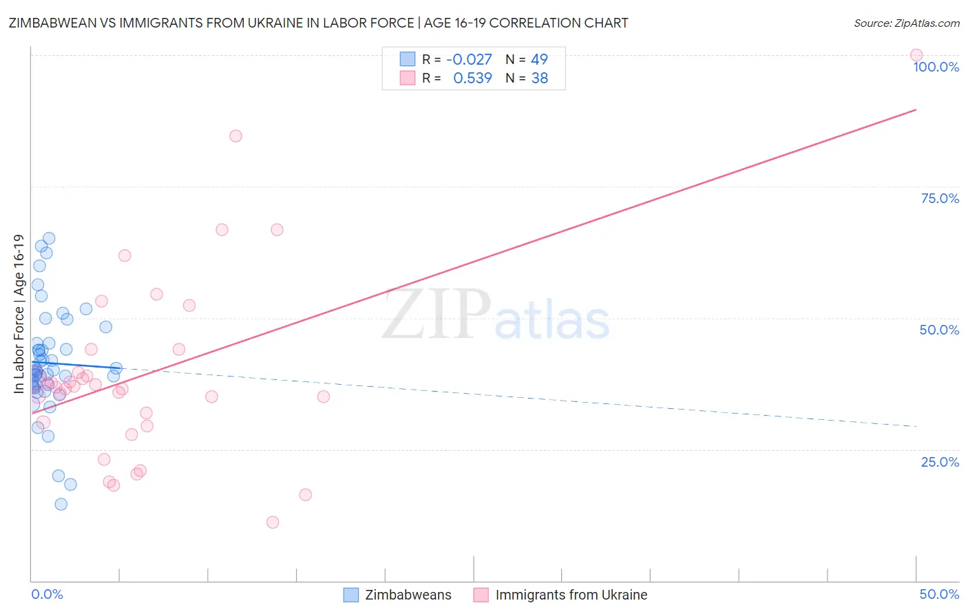 Zimbabwean vs Immigrants from Ukraine In Labor Force | Age 16-19