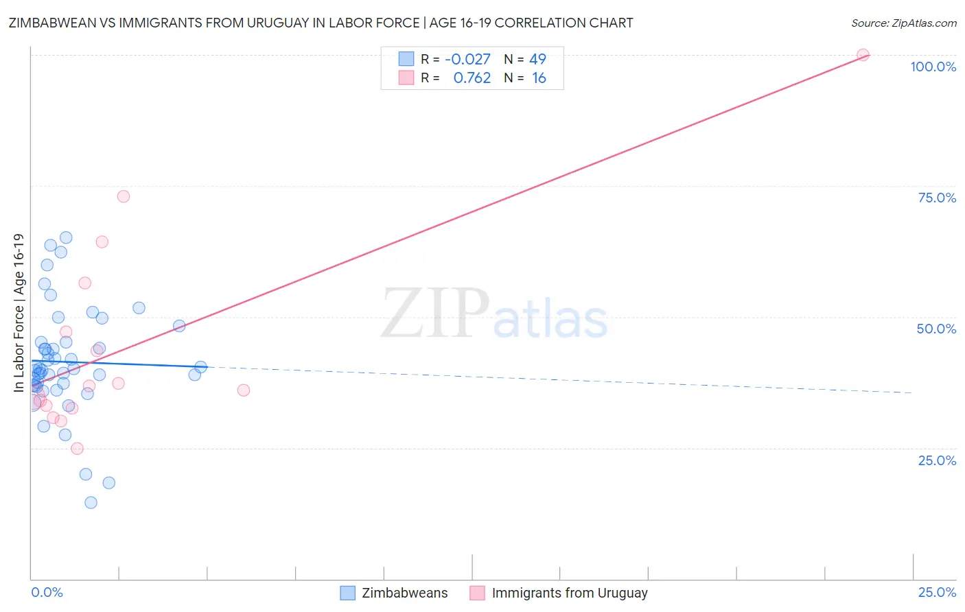 Zimbabwean vs Immigrants from Uruguay In Labor Force | Age 16-19