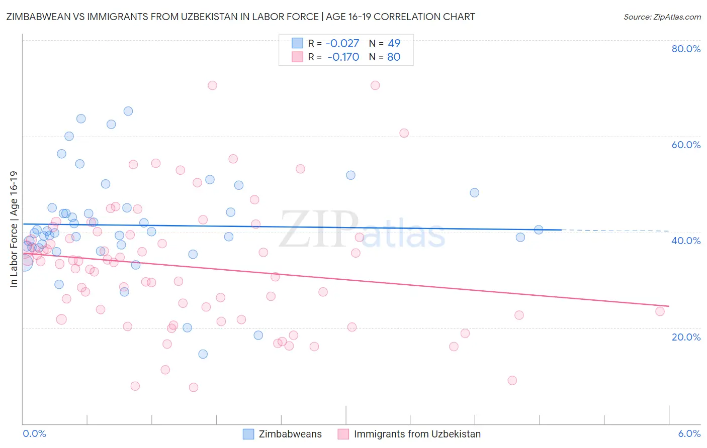 Zimbabwean vs Immigrants from Uzbekistan In Labor Force | Age 16-19