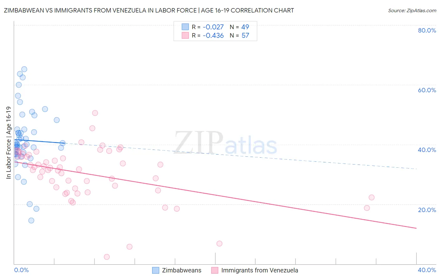 Zimbabwean vs Immigrants from Venezuela In Labor Force | Age 16-19