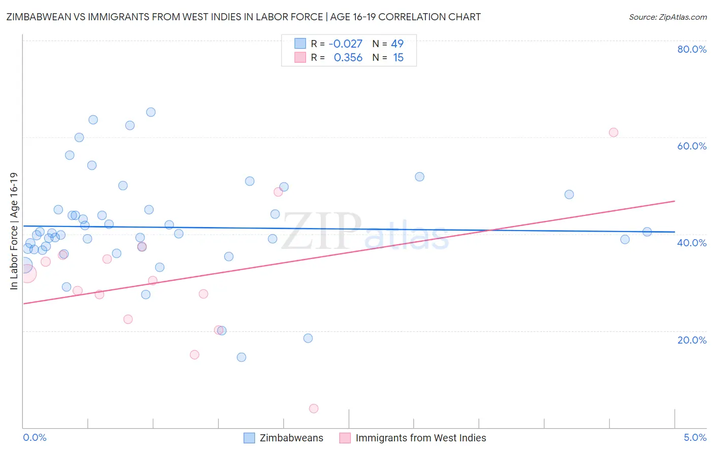 Zimbabwean vs Immigrants from West Indies In Labor Force | Age 16-19