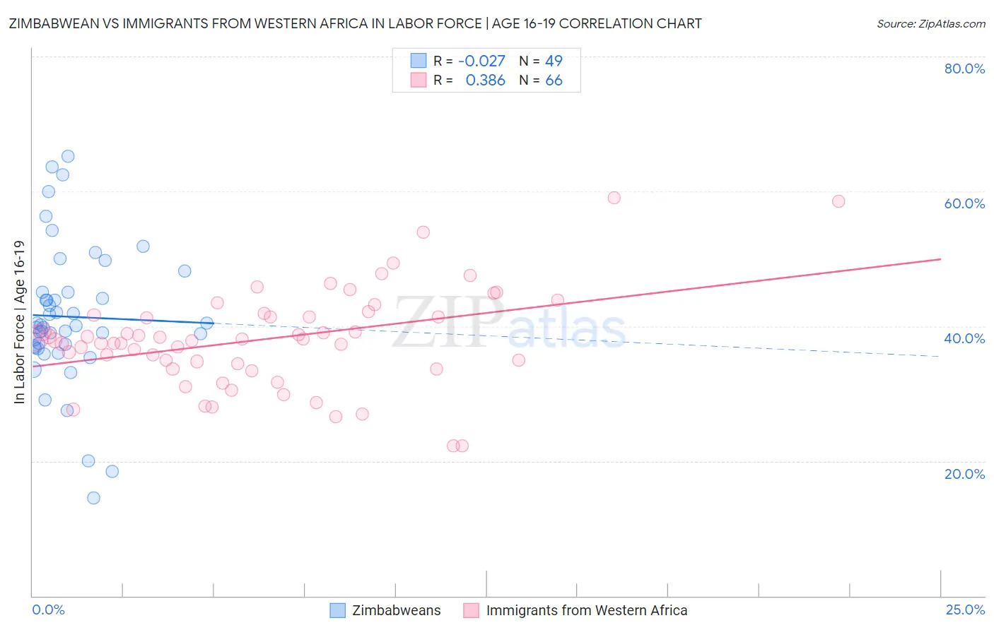 Zimbabwean vs Immigrants from Western Africa In Labor Force | Age 16-19