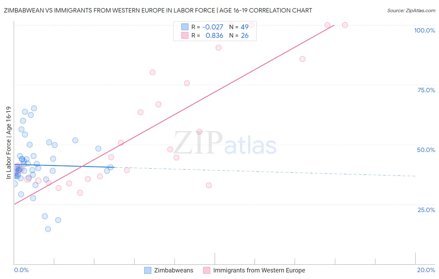 Zimbabwean vs Immigrants from Western Europe In Labor Force | Age 16-19