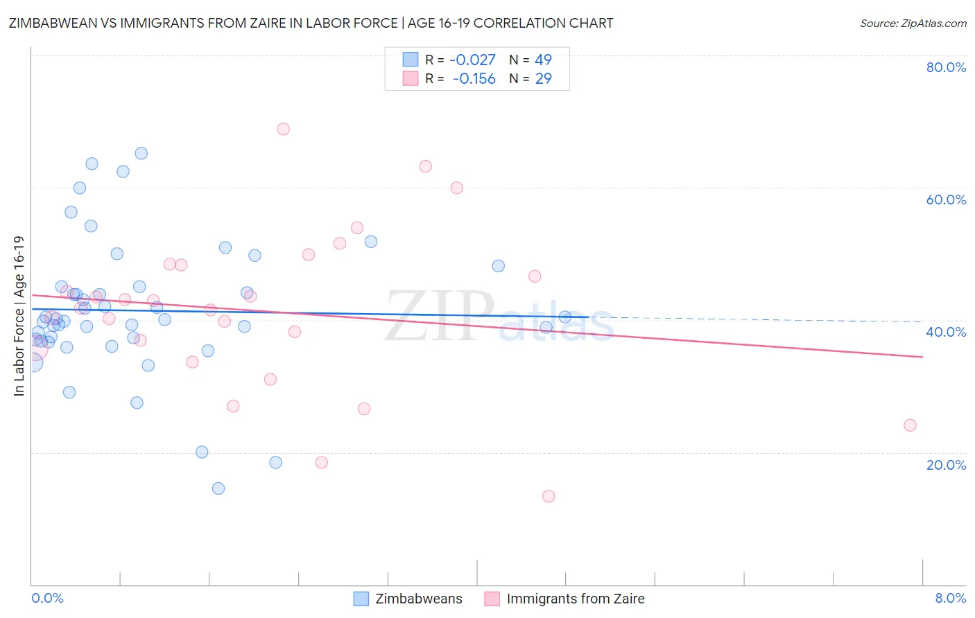 Zimbabwean vs Immigrants from Zaire In Labor Force | Age 16-19