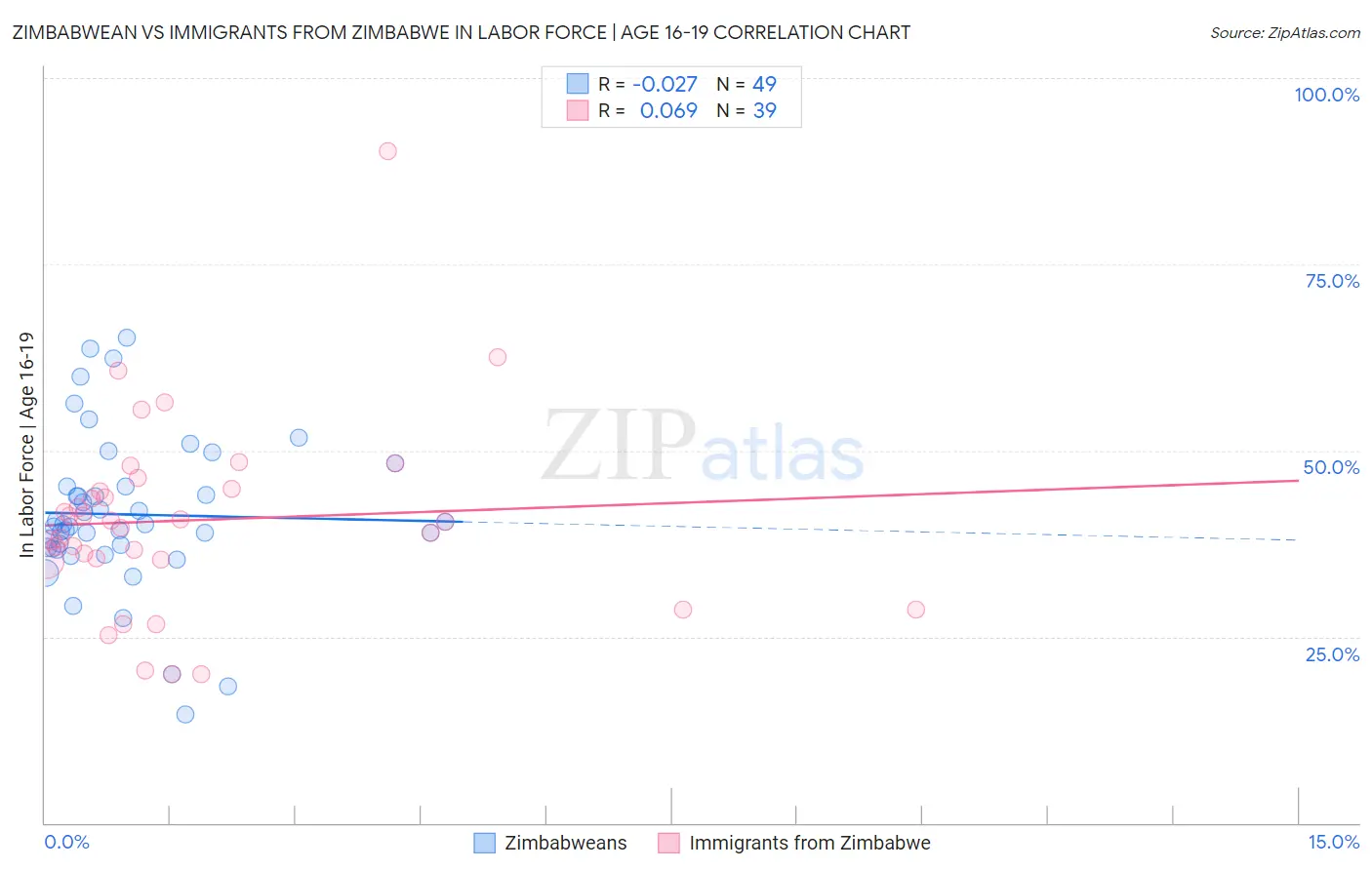 Zimbabwean vs Immigrants from Zimbabwe In Labor Force | Age 16-19