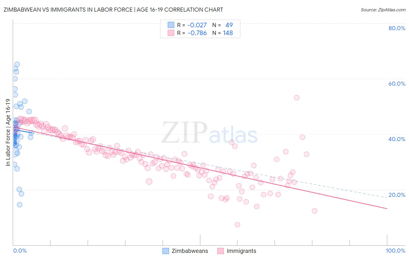 Zimbabwean vs Immigrants In Labor Force | Age 16-19