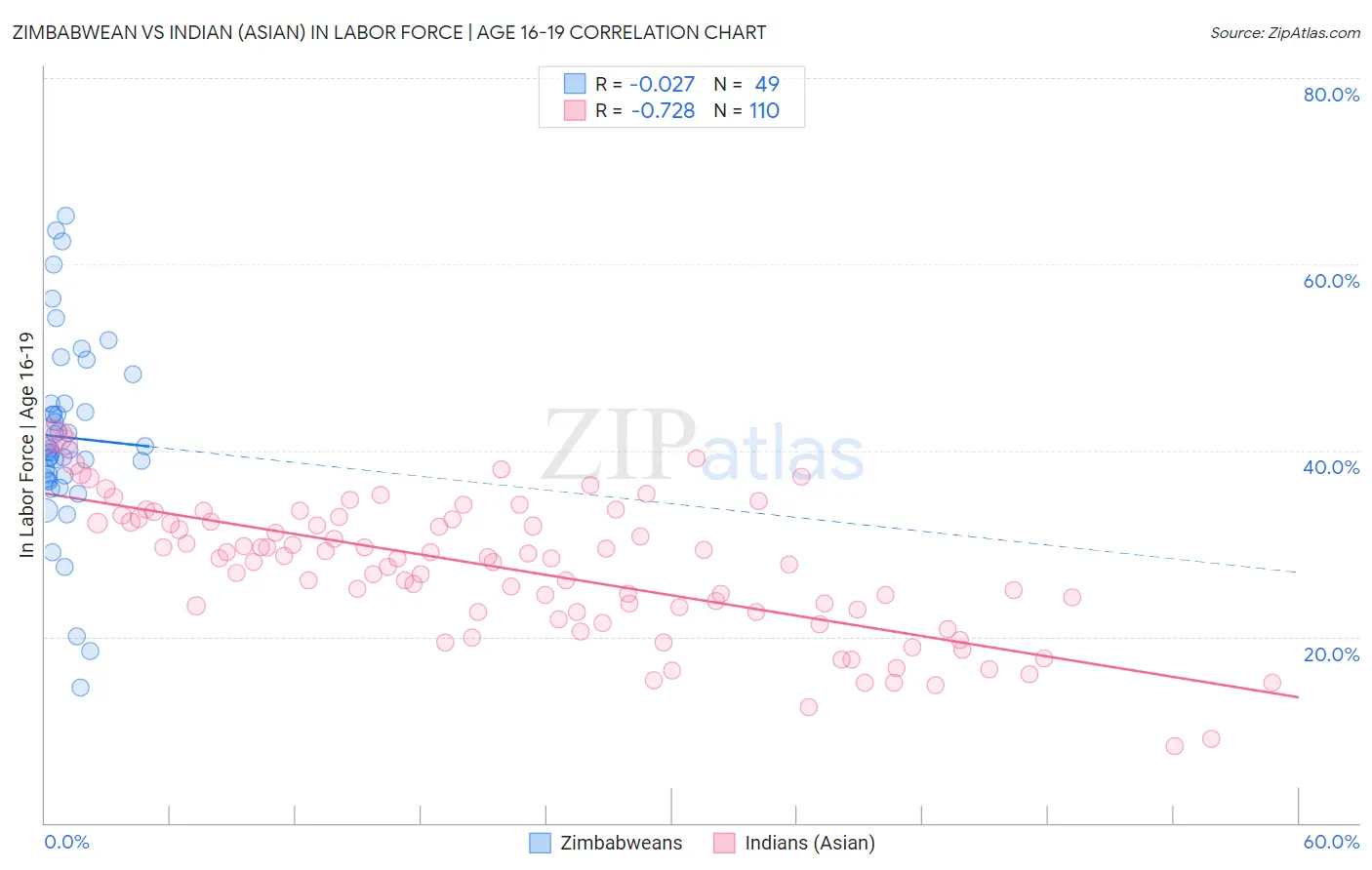 Zimbabwean vs Indian (Asian) In Labor Force | Age 16-19