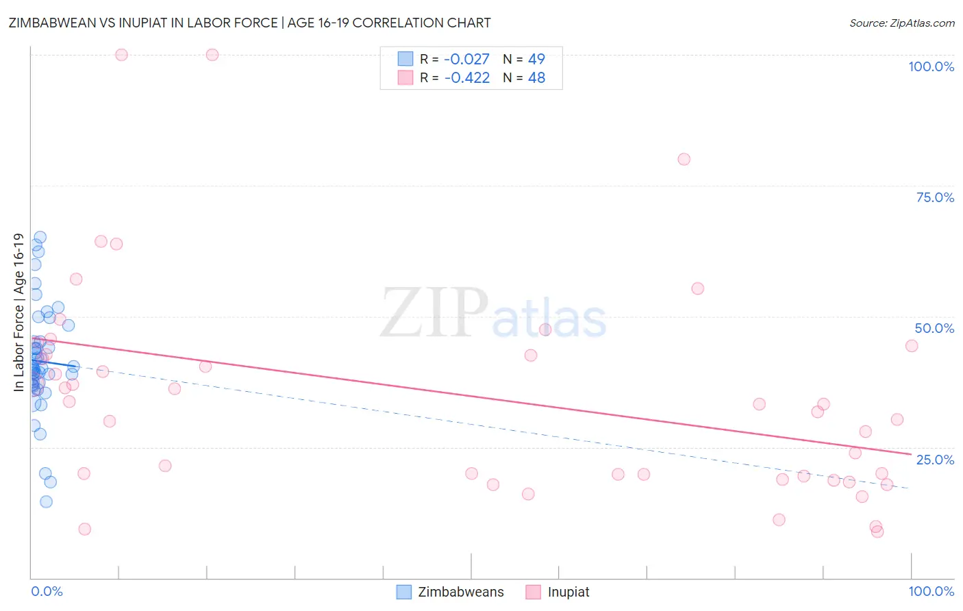 Zimbabwean vs Inupiat In Labor Force | Age 16-19