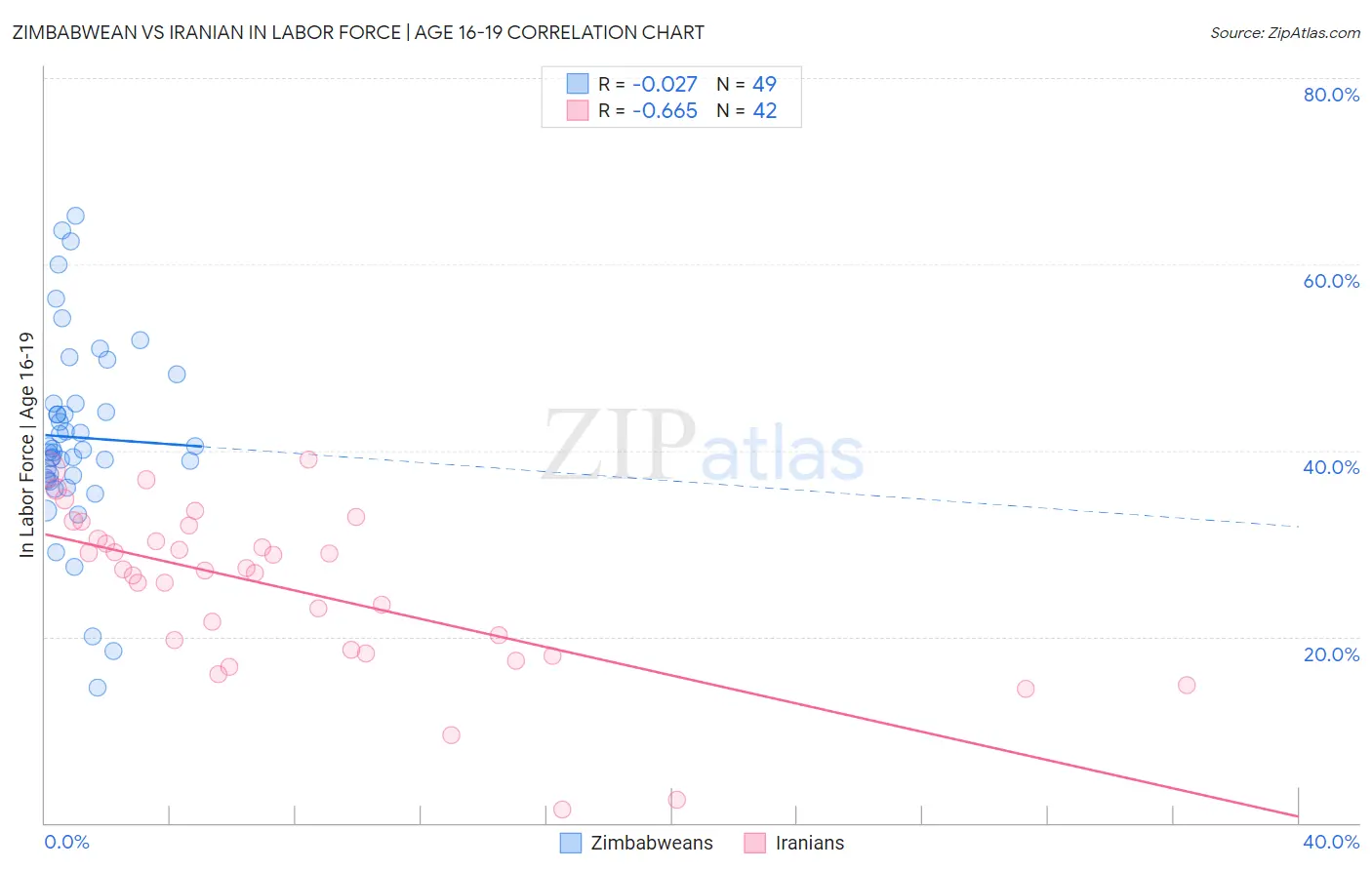 Zimbabwean vs Iranian In Labor Force | Age 16-19
