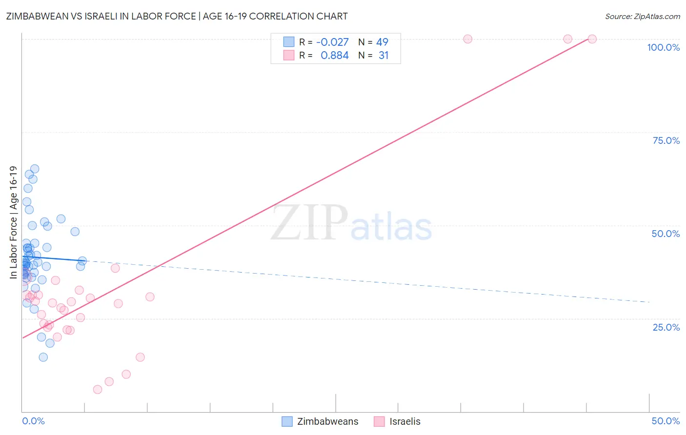 Zimbabwean vs Israeli In Labor Force | Age 16-19