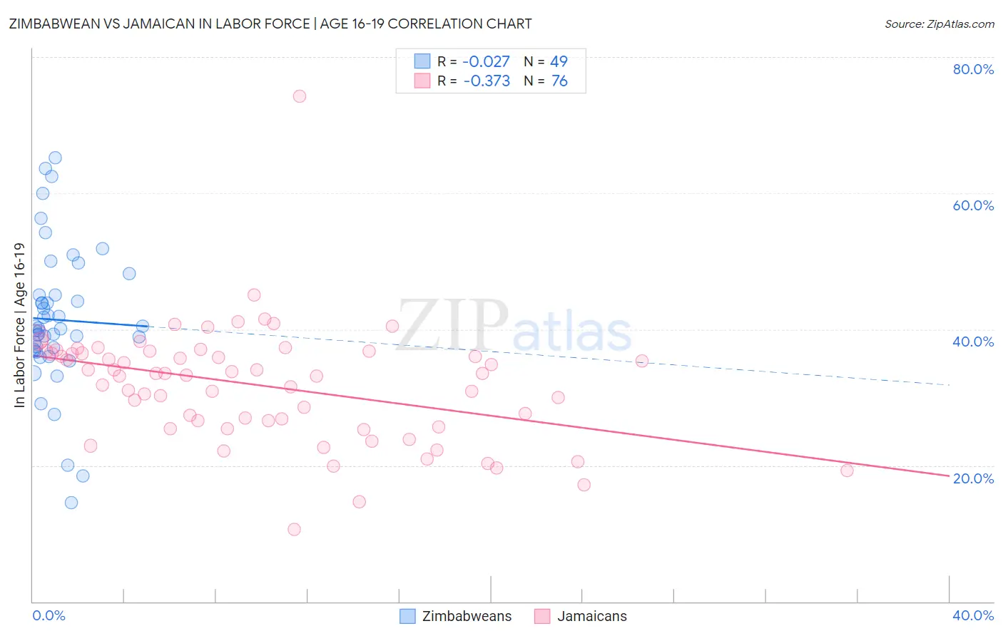 Zimbabwean vs Jamaican In Labor Force | Age 16-19