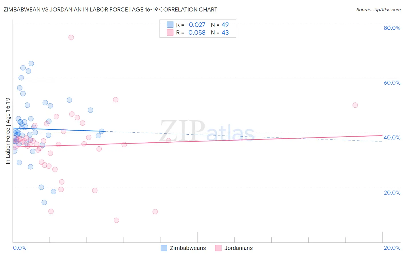 Zimbabwean vs Jordanian In Labor Force | Age 16-19