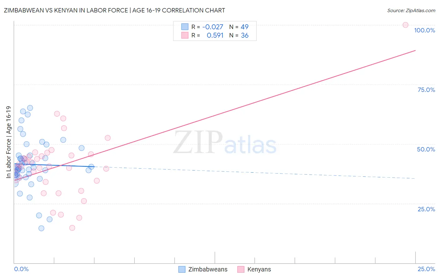 Zimbabwean vs Kenyan In Labor Force | Age 16-19