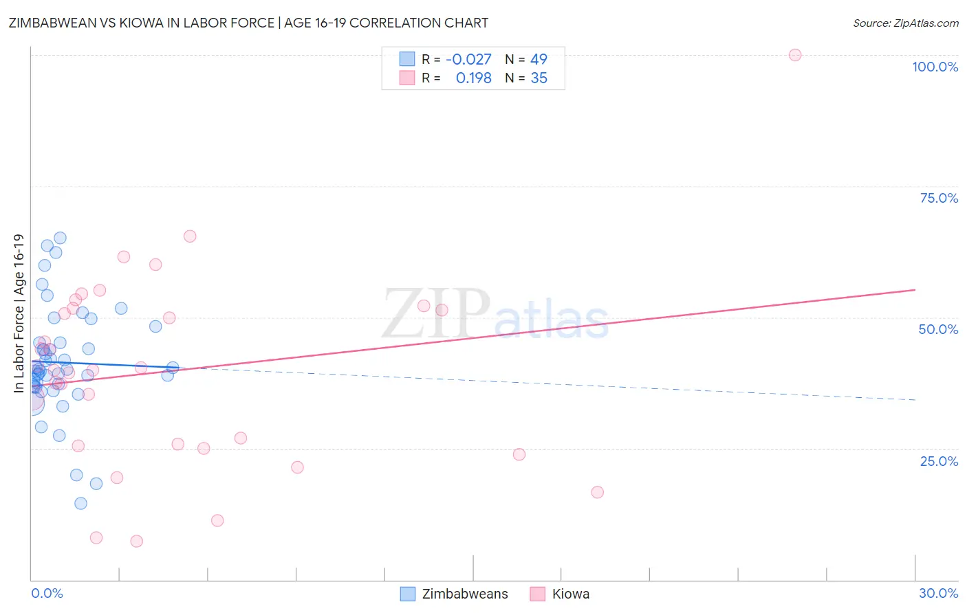 Zimbabwean vs Kiowa In Labor Force | Age 16-19