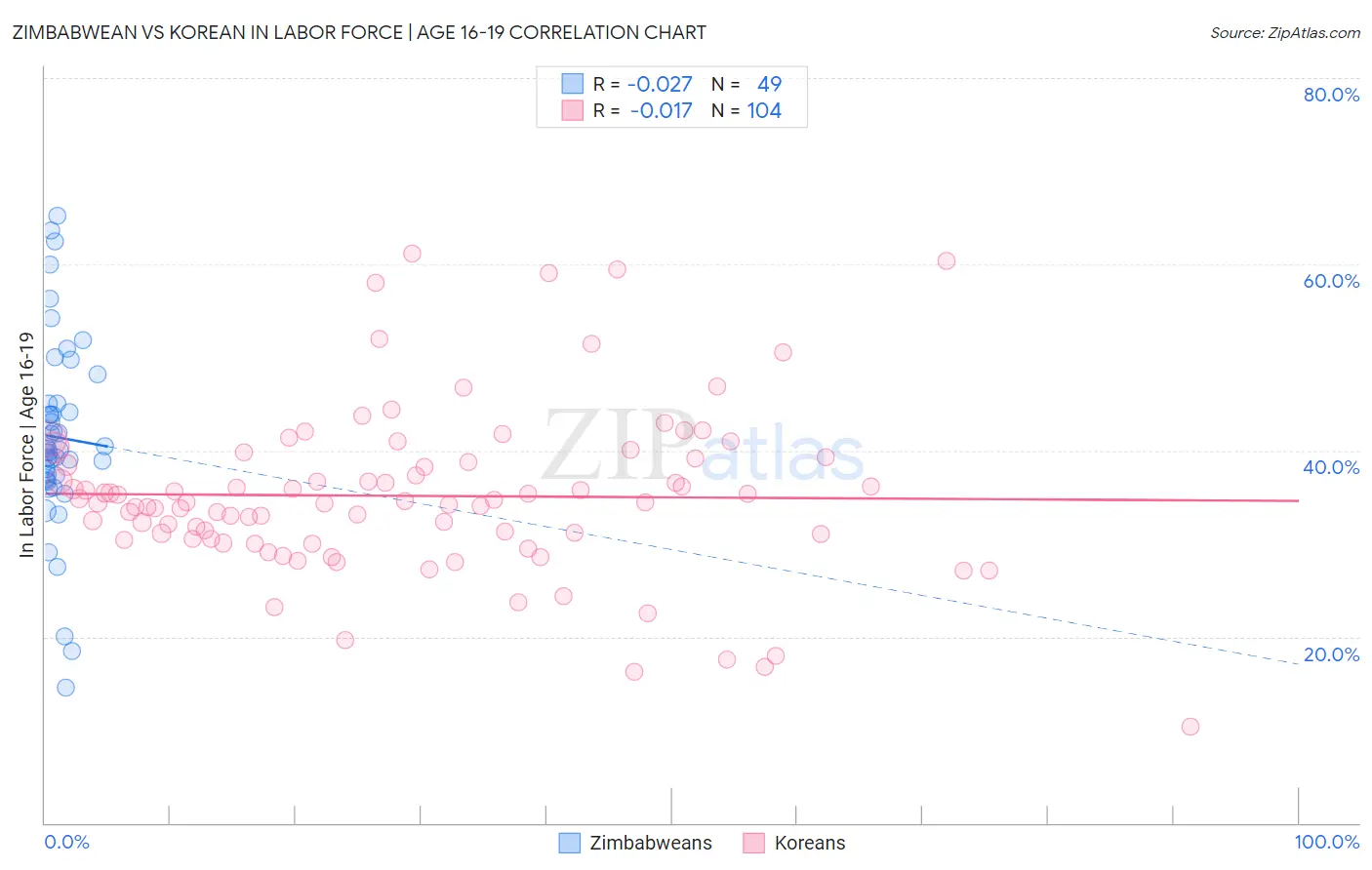 Zimbabwean vs Korean In Labor Force | Age 16-19