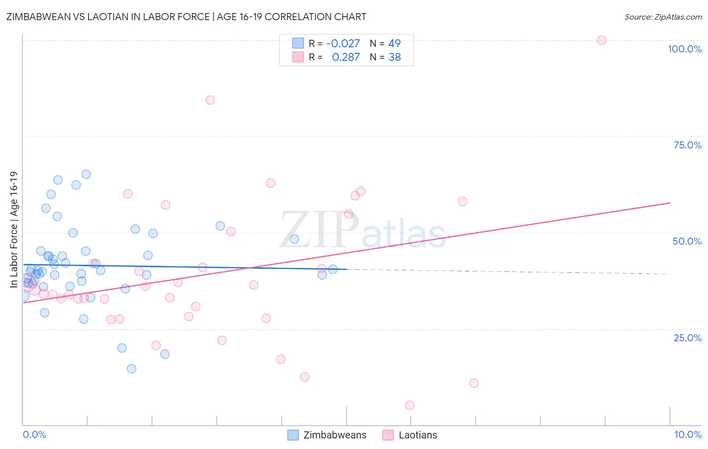 Zimbabwean vs Laotian In Labor Force | Age 16-19