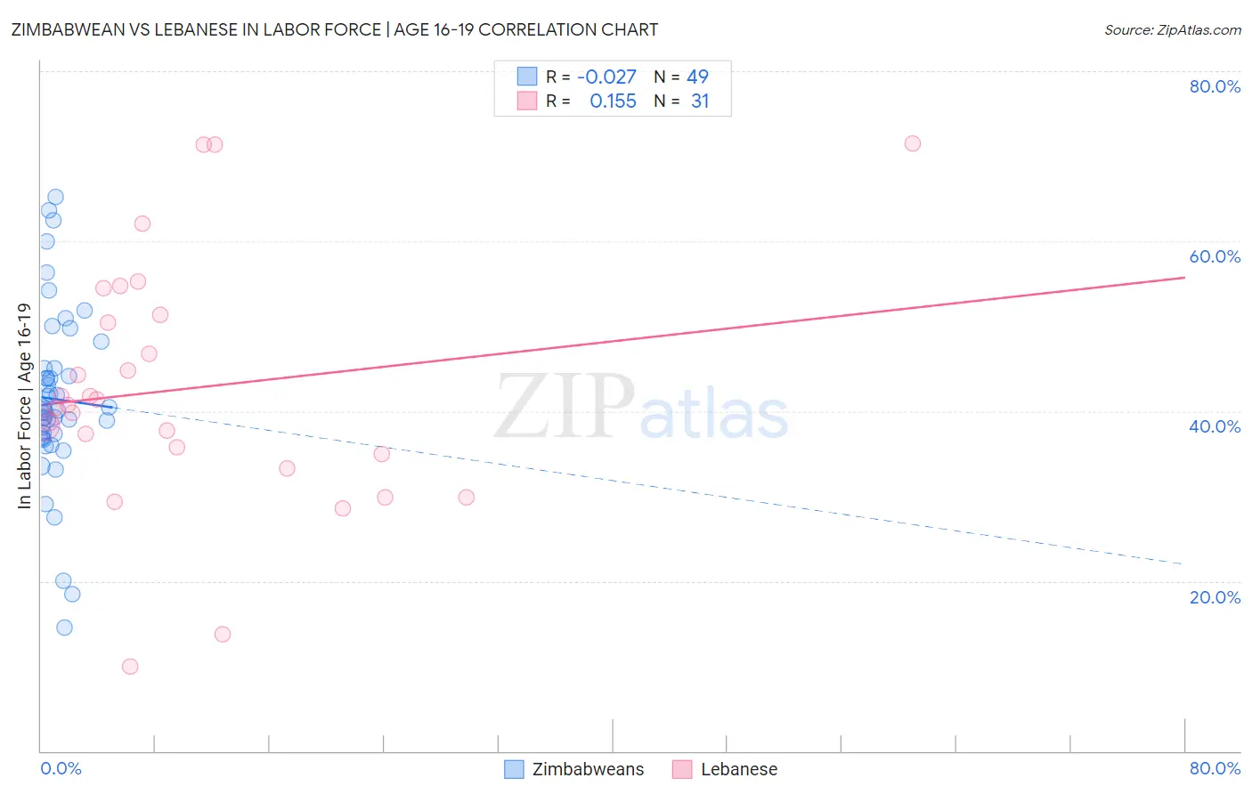 Zimbabwean vs Lebanese In Labor Force | Age 16-19