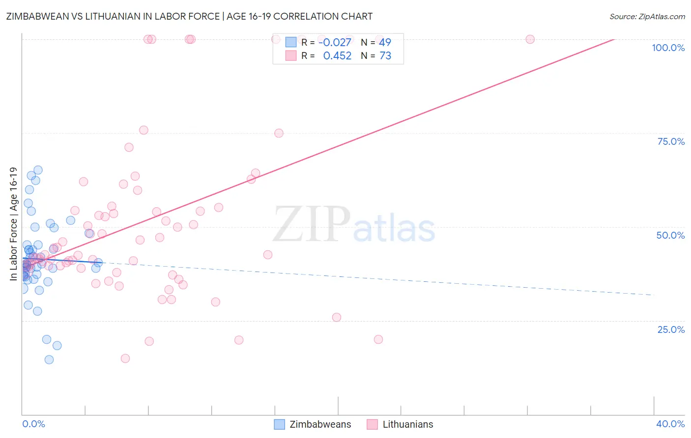 Zimbabwean vs Lithuanian In Labor Force | Age 16-19