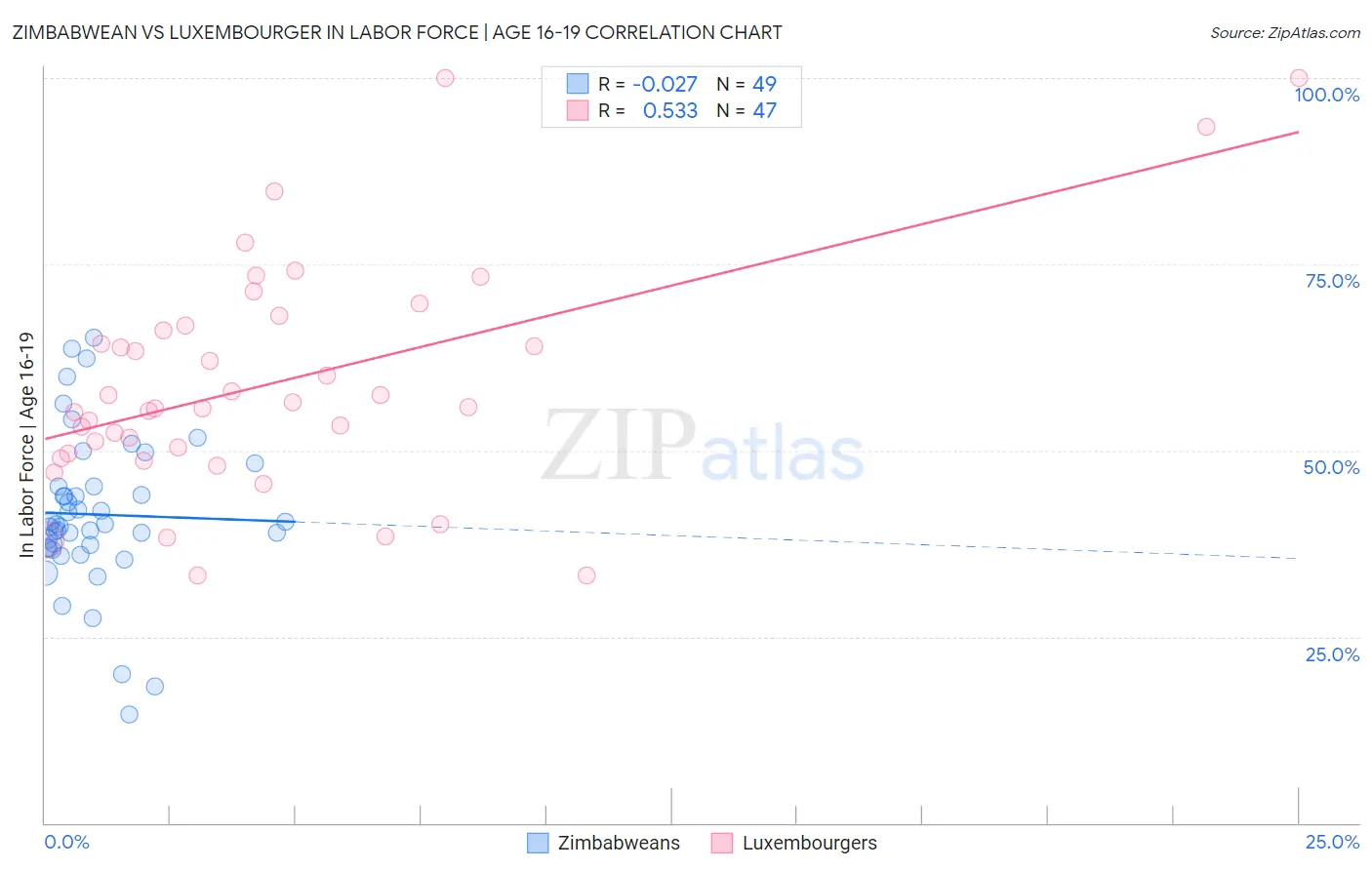 Zimbabwean vs Luxembourger In Labor Force | Age 16-19