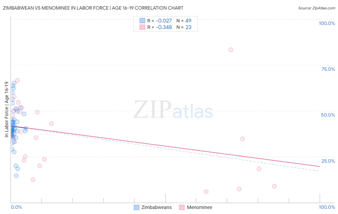Zimbabwean vs Menominee In Labor Force | Age 16-19