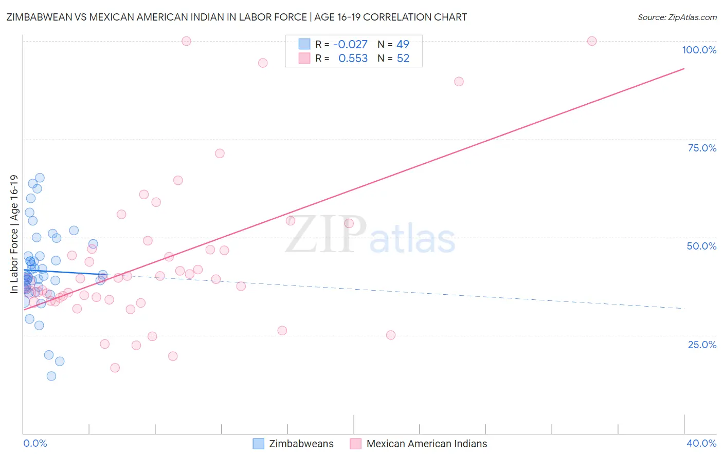 Zimbabwean vs Mexican American Indian In Labor Force | Age 16-19