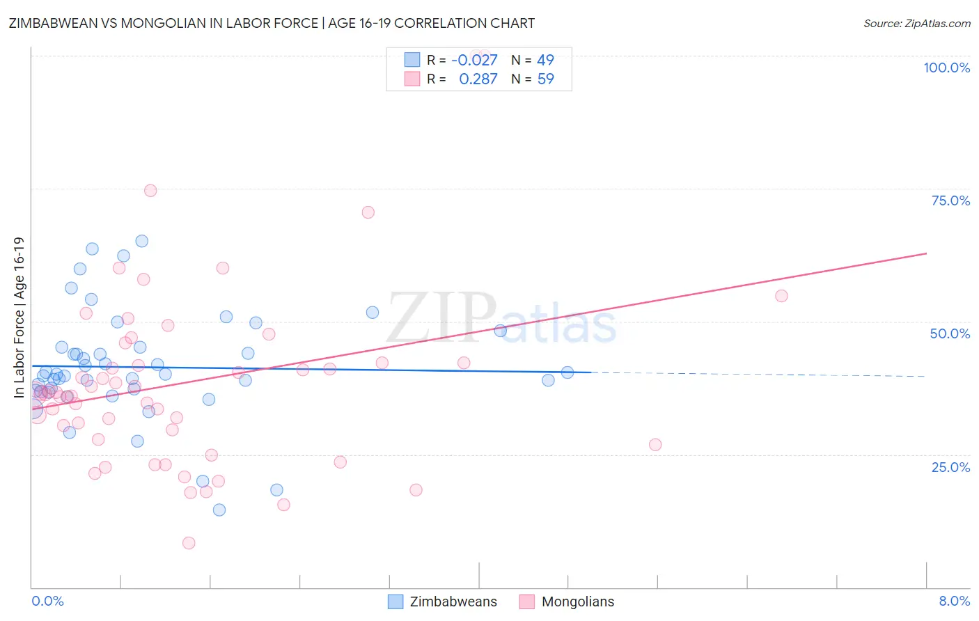 Zimbabwean vs Mongolian In Labor Force | Age 16-19