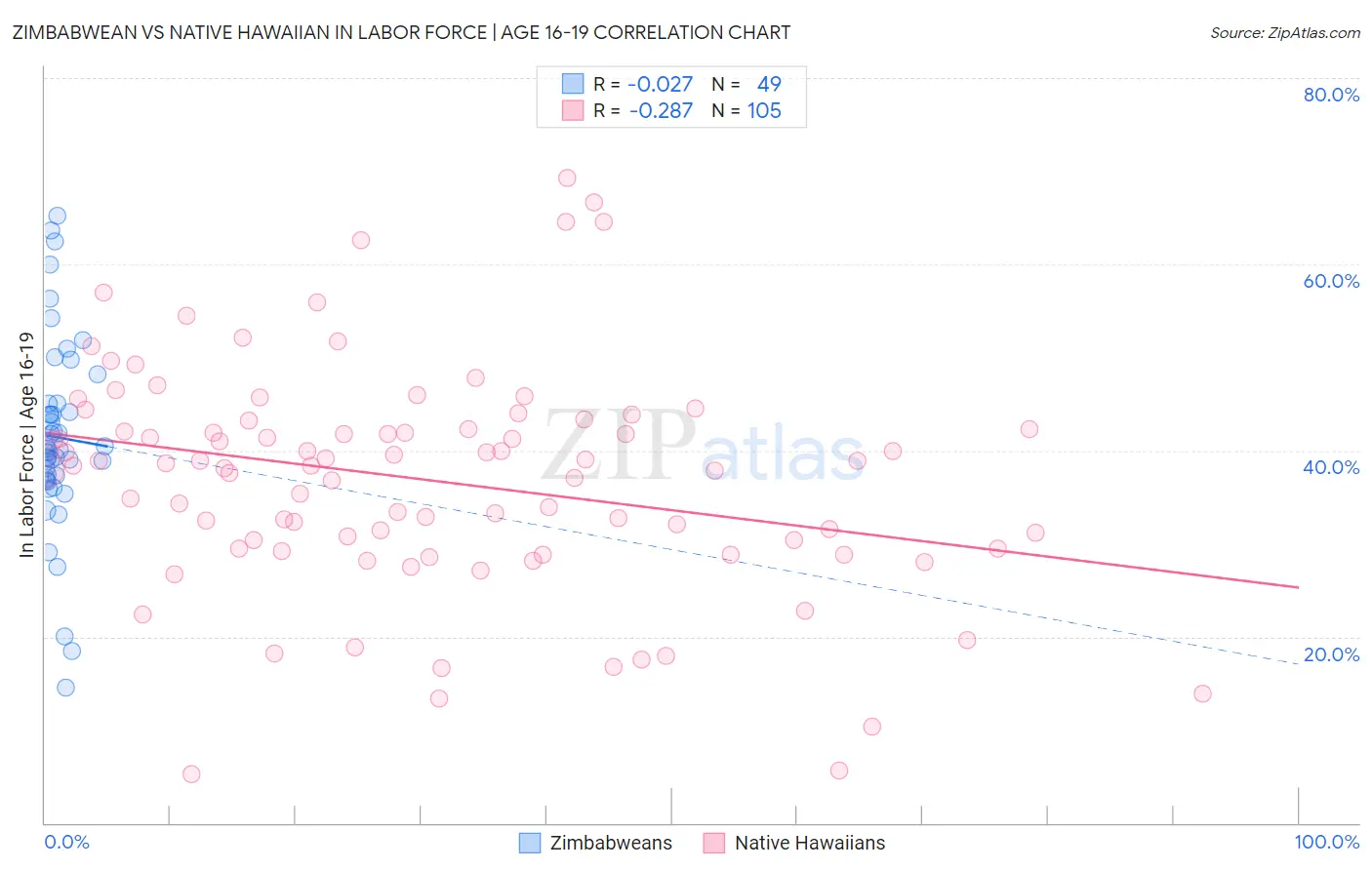 Zimbabwean vs Native Hawaiian In Labor Force | Age 16-19
