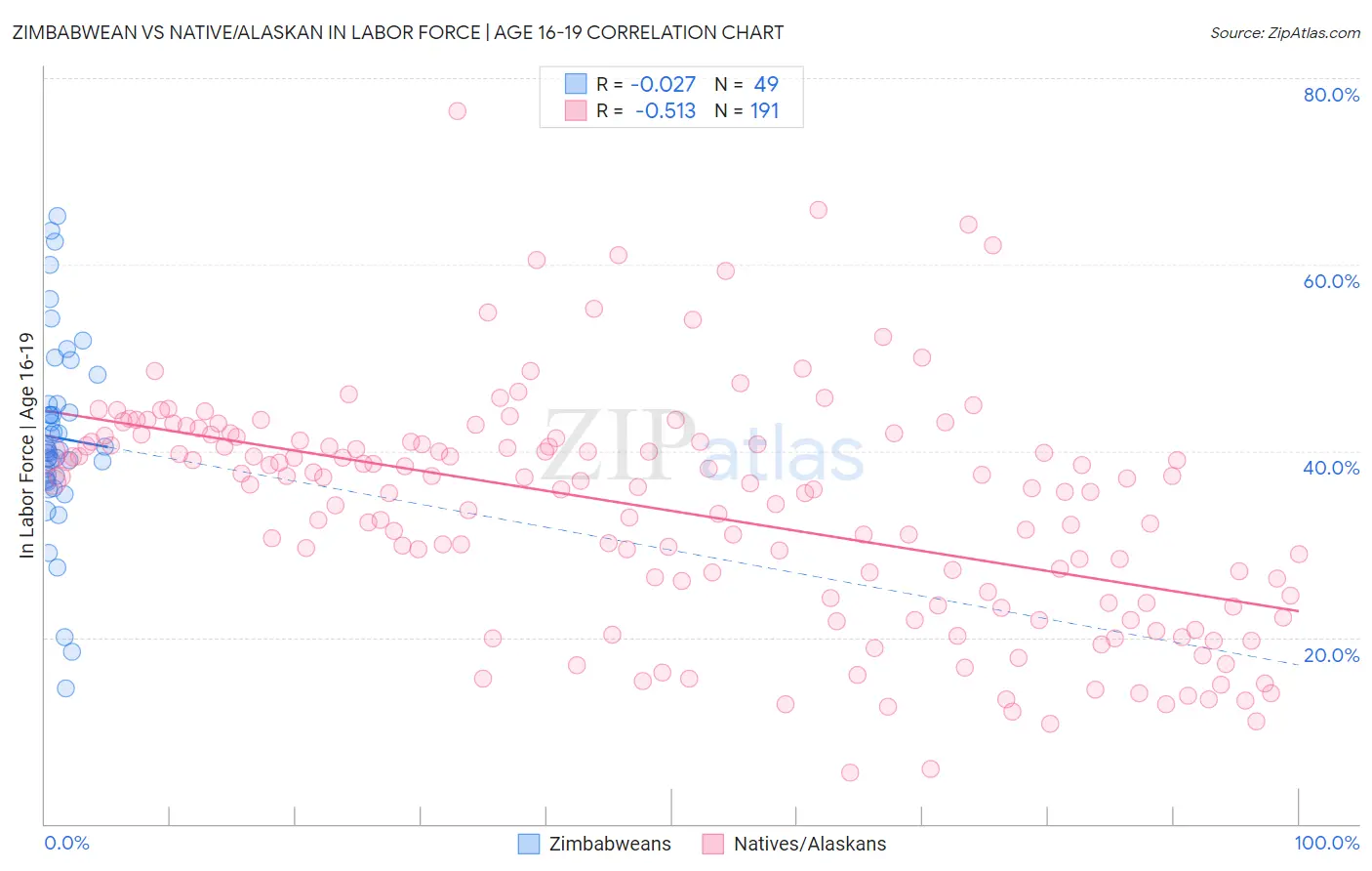 Zimbabwean vs Native/Alaskan In Labor Force | Age 16-19
