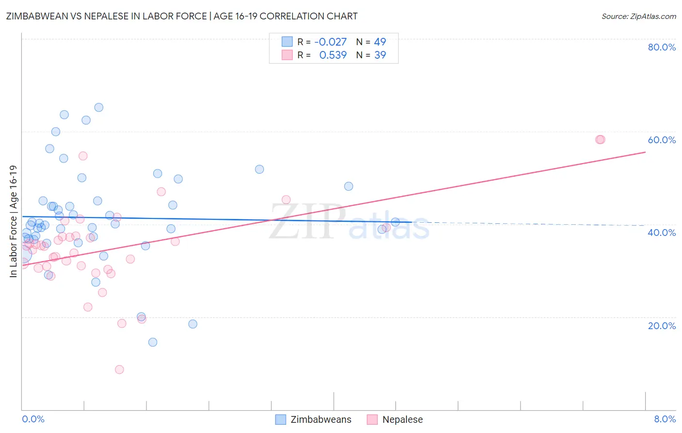 Zimbabwean vs Nepalese In Labor Force | Age 16-19