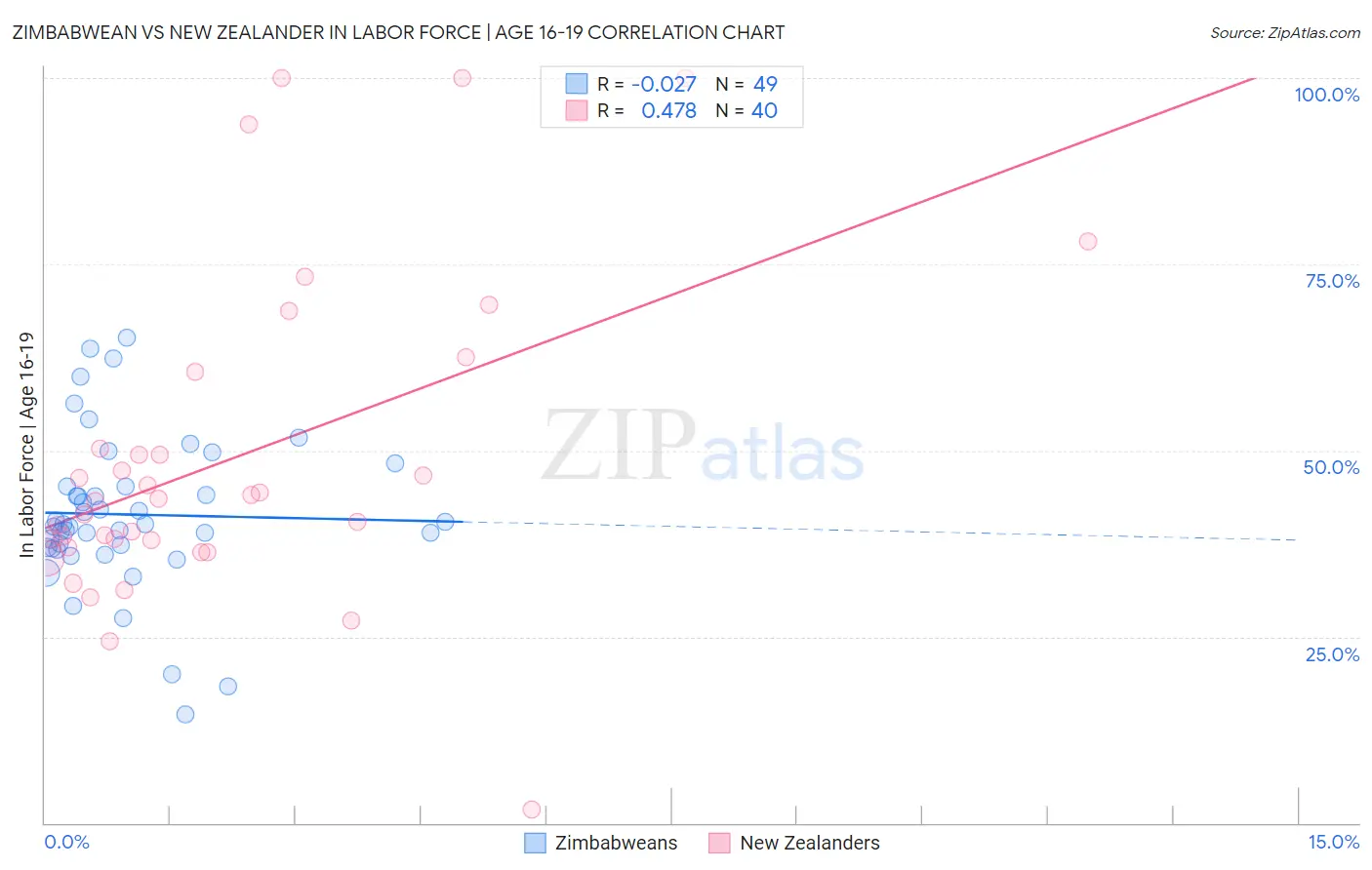 Zimbabwean vs New Zealander In Labor Force | Age 16-19