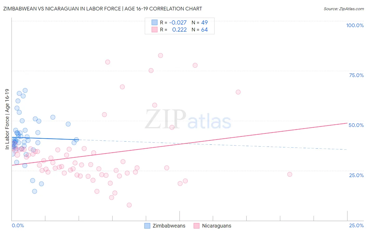Zimbabwean vs Nicaraguan In Labor Force | Age 16-19