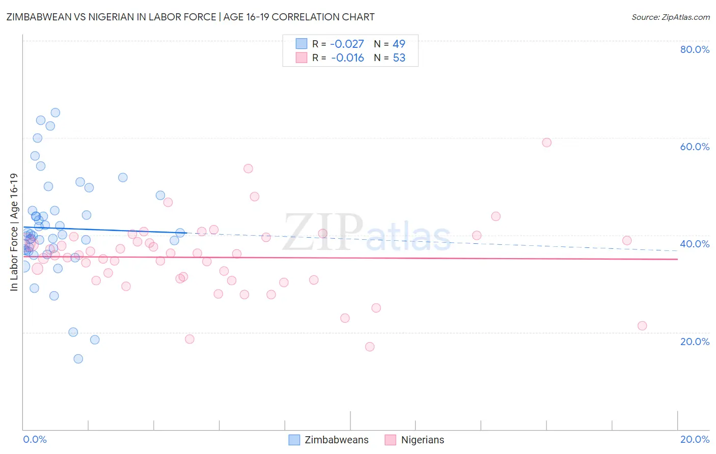 Zimbabwean vs Nigerian In Labor Force | Age 16-19