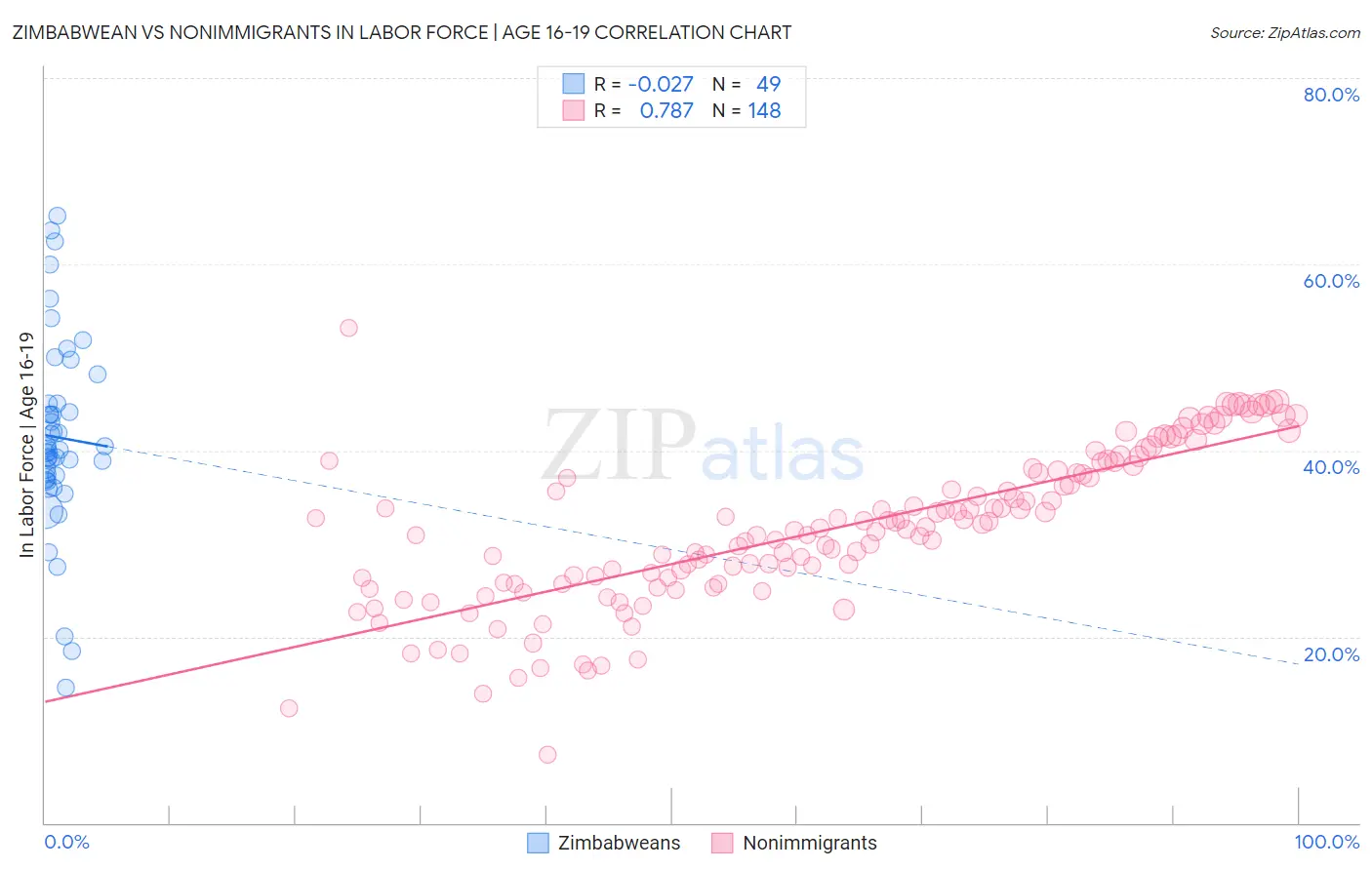 Zimbabwean vs Nonimmigrants In Labor Force | Age 16-19