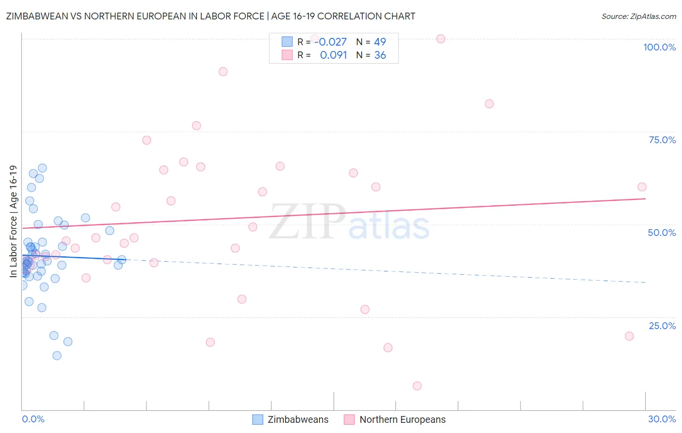 Zimbabwean vs Northern European In Labor Force | Age 16-19