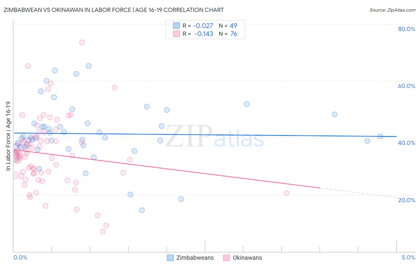 Zimbabwean vs Okinawan In Labor Force | Age 16-19