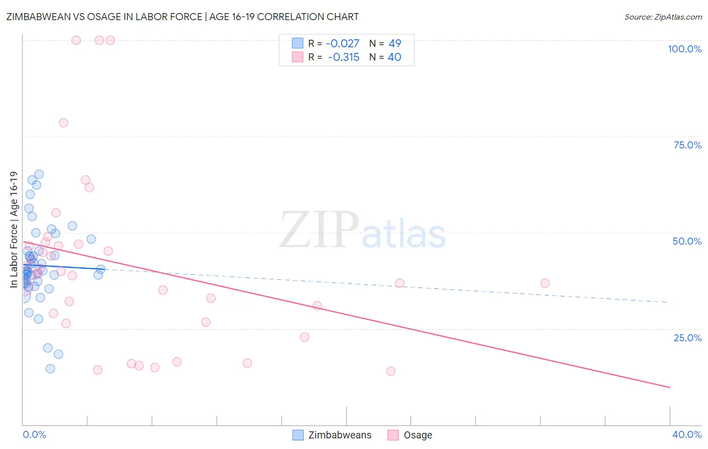 Zimbabwean vs Osage In Labor Force | Age 16-19