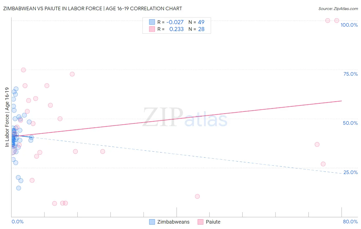 Zimbabwean vs Paiute In Labor Force | Age 16-19