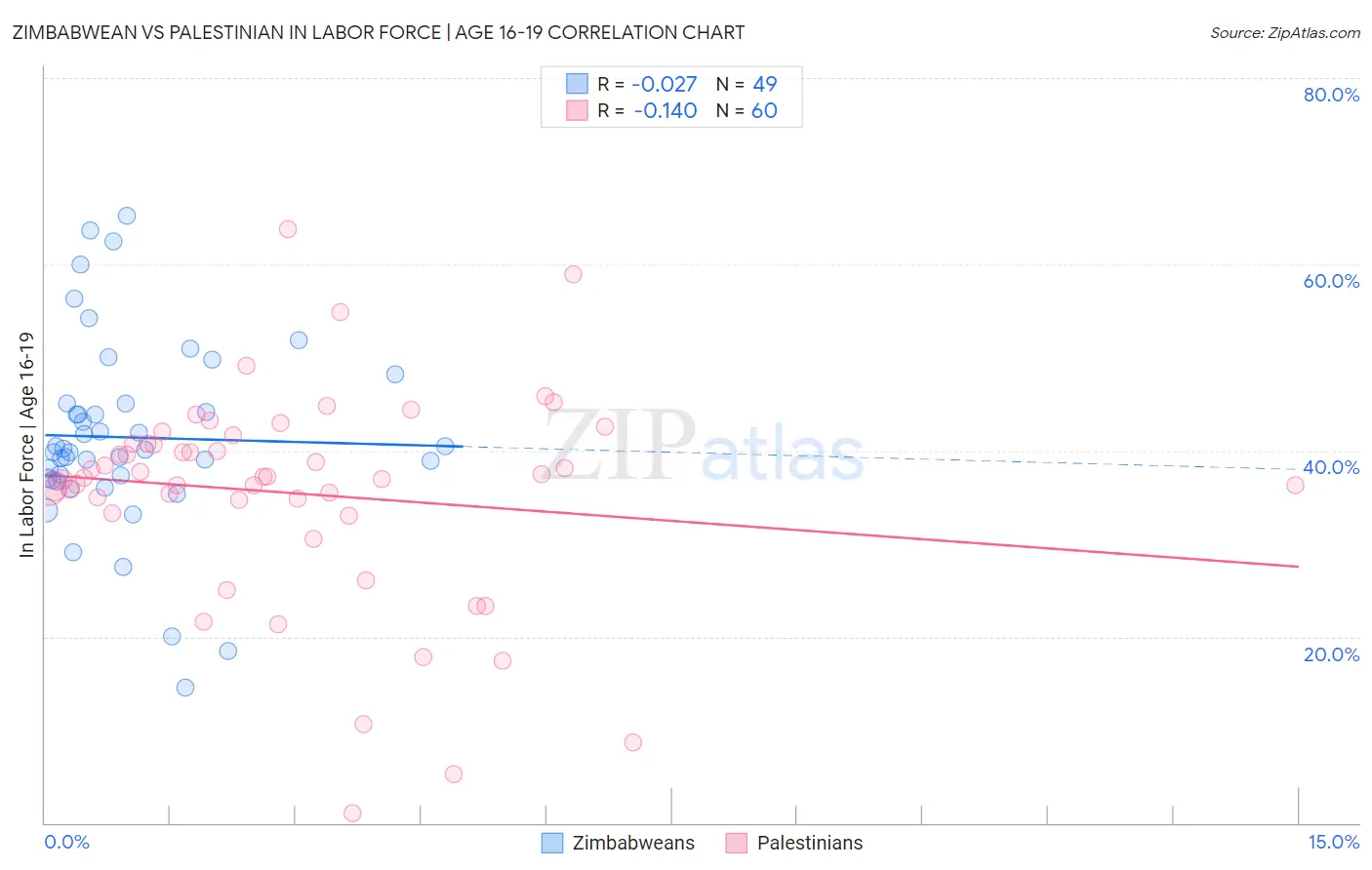 Zimbabwean vs Palestinian In Labor Force | Age 16-19