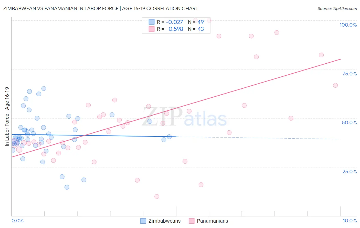 Zimbabwean vs Panamanian In Labor Force | Age 16-19