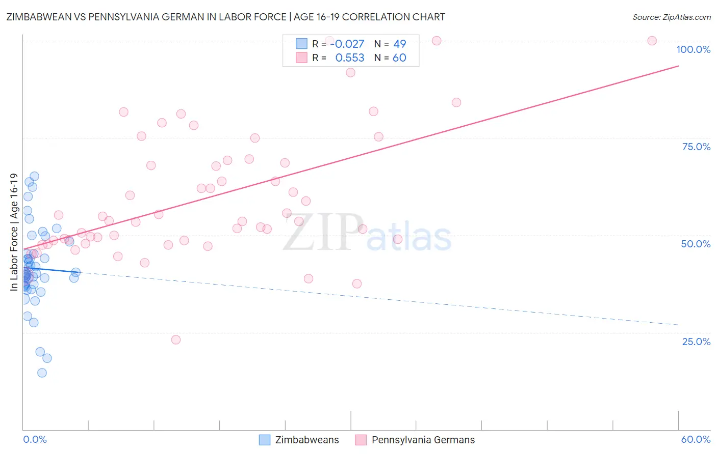 Zimbabwean vs Pennsylvania German In Labor Force | Age 16-19