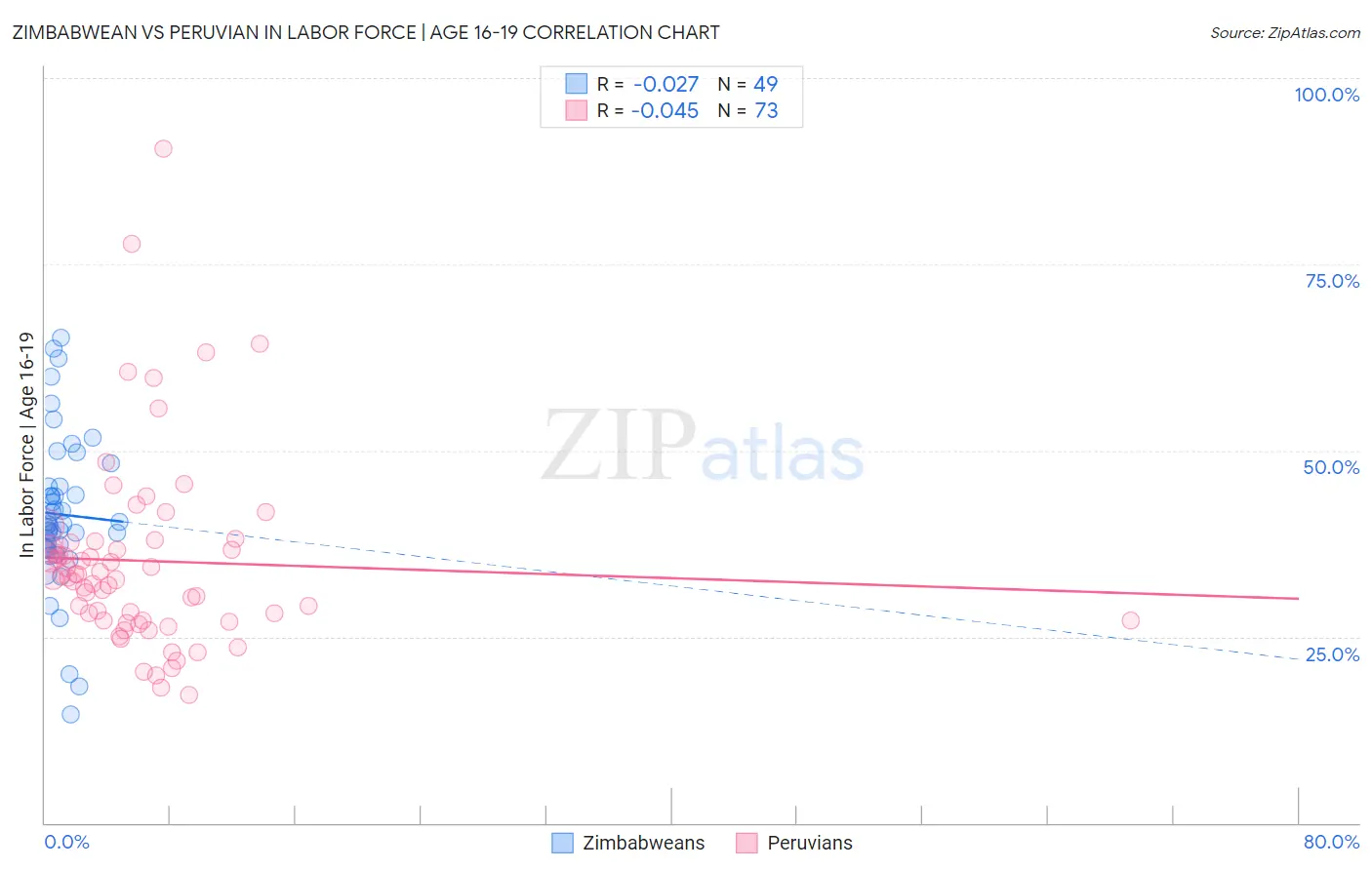 Zimbabwean vs Peruvian In Labor Force | Age 16-19