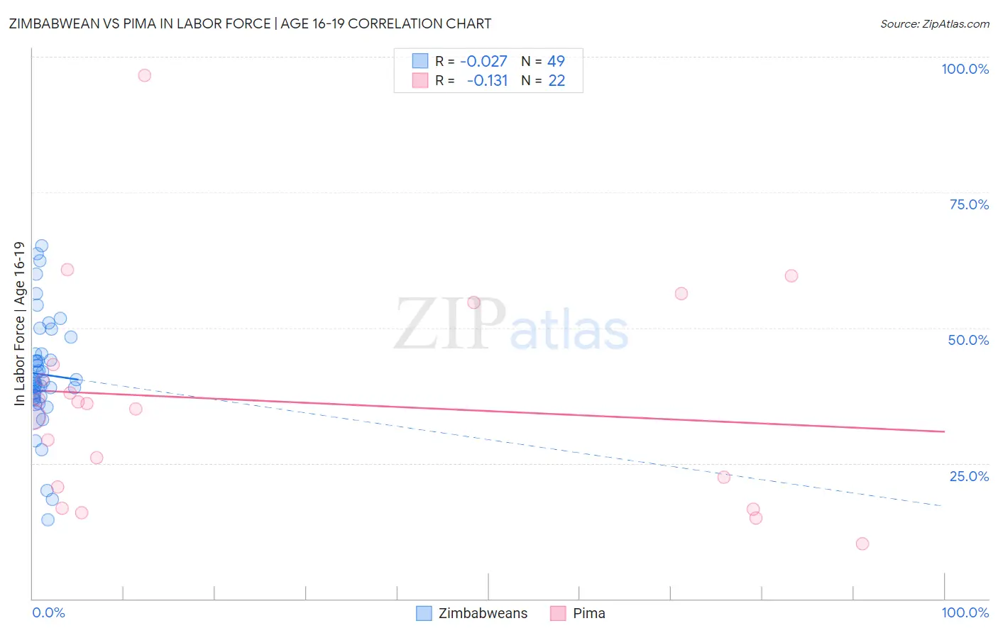 Zimbabwean vs Pima In Labor Force | Age 16-19