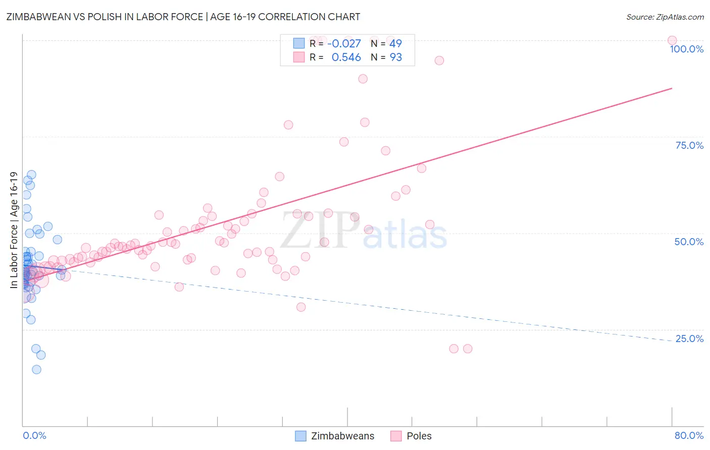 Zimbabwean vs Polish In Labor Force | Age 16-19