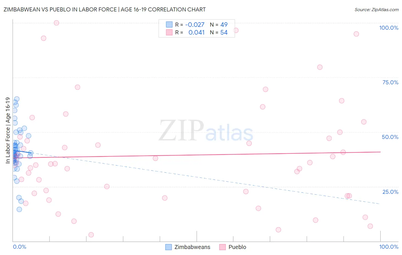 Zimbabwean vs Pueblo In Labor Force | Age 16-19